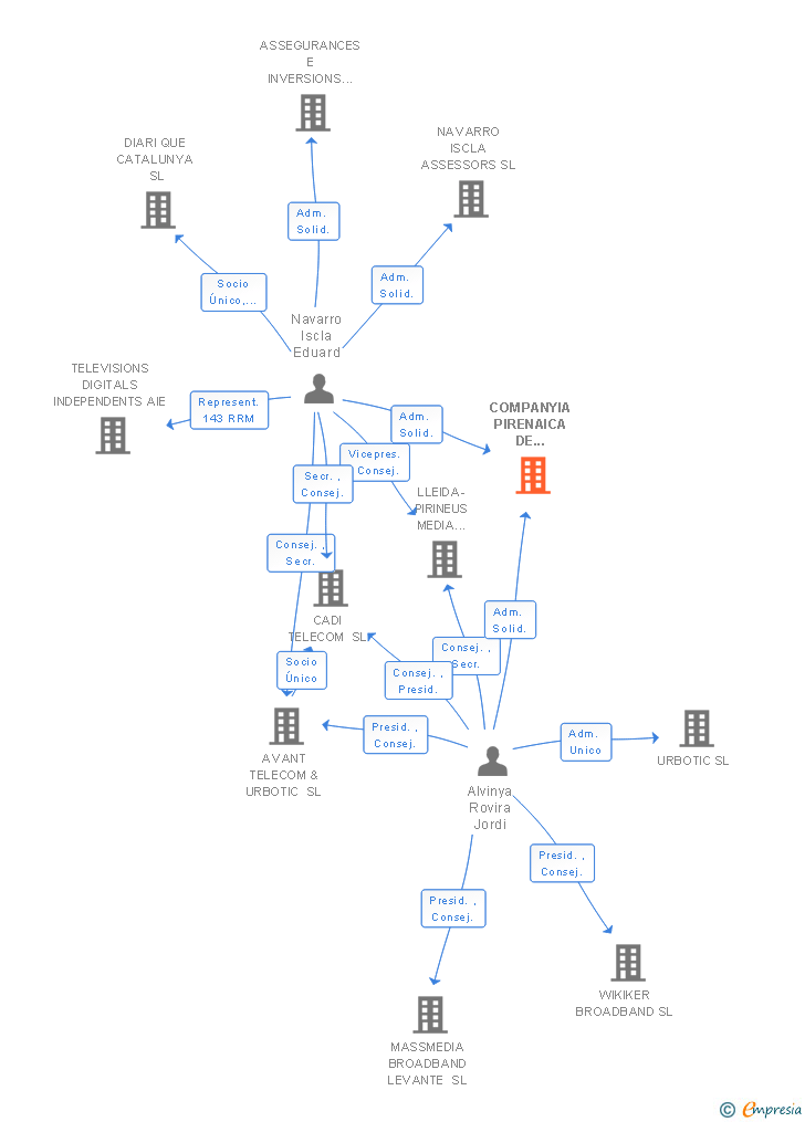 Vinculaciones societarias de COMPANYIA PIRENAICA DE TELECOMUNICACIONS CADI SL