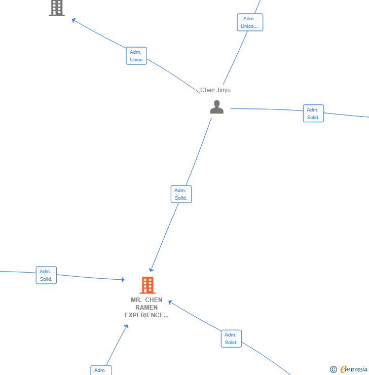 Vinculaciones societarias de MR. CHEN RAMEN EXPERIENCE SL
