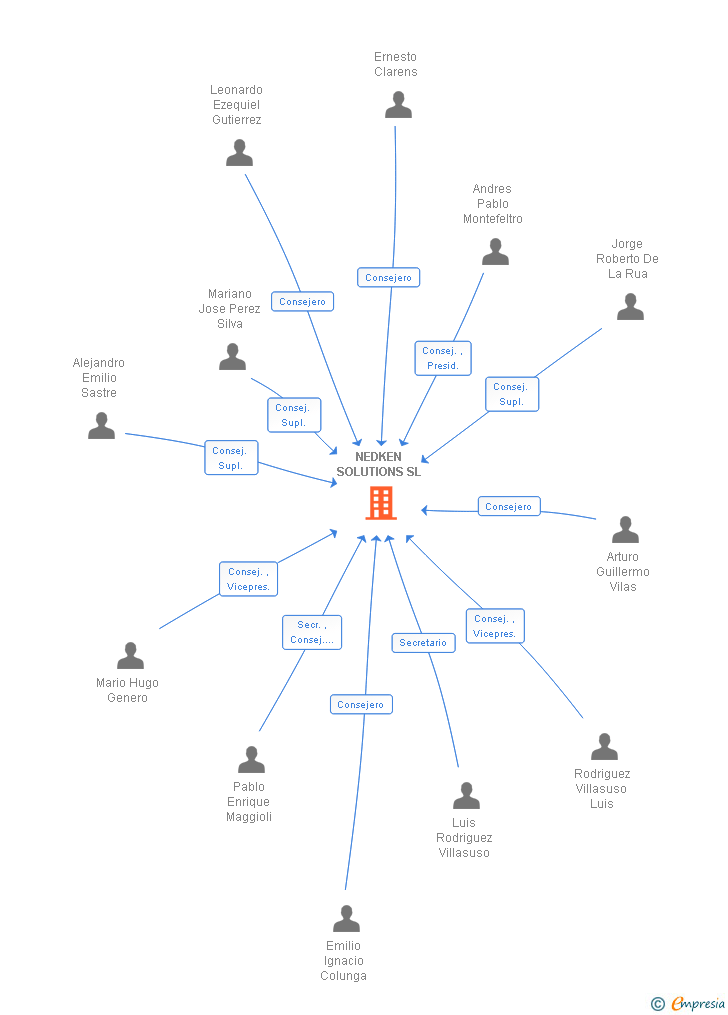 Vinculaciones societarias de NEDKEN SOLUTIONS SL