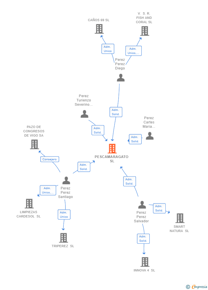 Vinculaciones societarias de PESCAMARAGATO SL