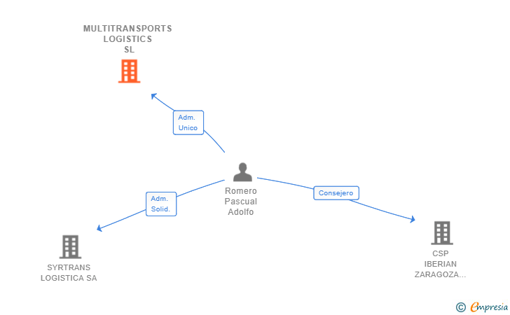 Vinculaciones societarias de MULTITRANSPORTS LOGISTICS SL