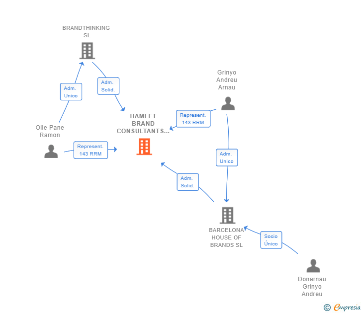 Vinculaciones societarias de HAMLET BRAND CONSULTANTS SL
