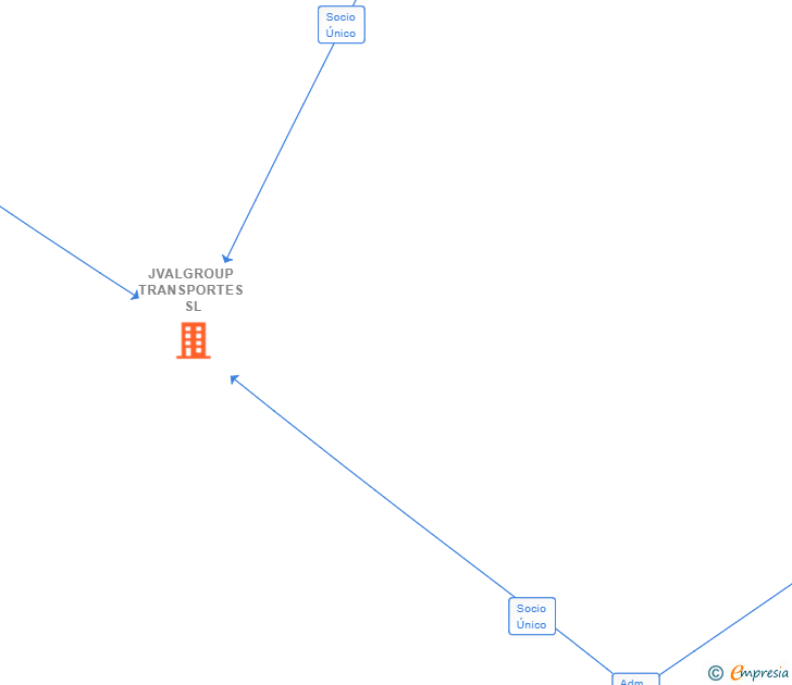 Vinculaciones societarias de JVALGROUP TRANSPORTES SL