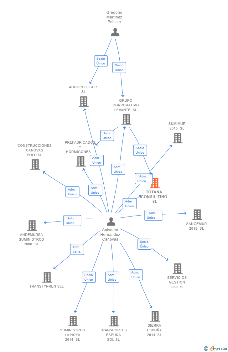 Vinculaciones societarias de TOTANA CONSULTING SL