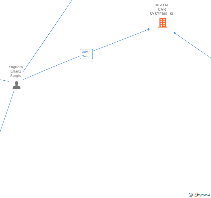 Vinculaciones societarias de DIGITAL CAR SYSTEMS SL