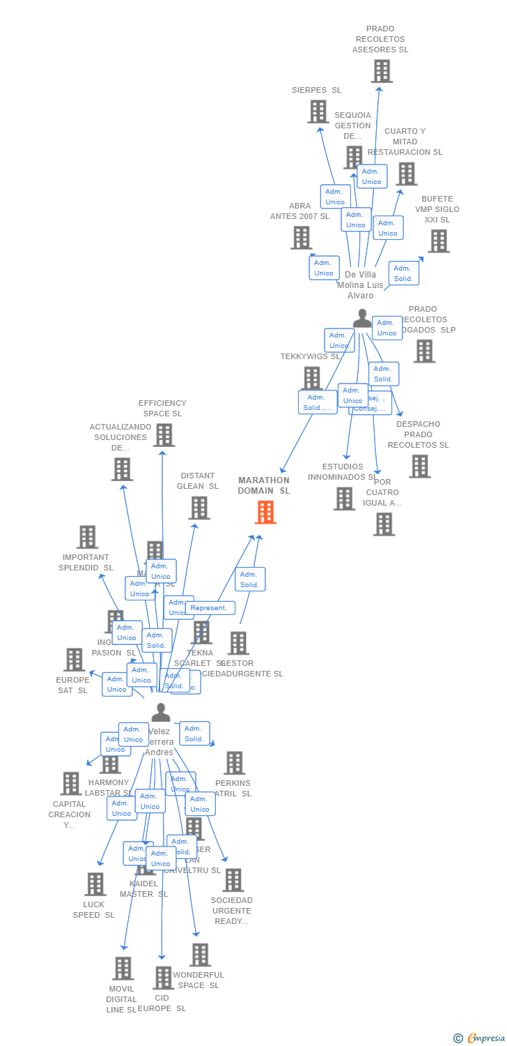 Vinculaciones societarias de MARATHON DOMAIN SL