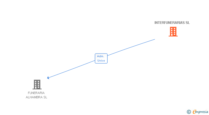 Vinculaciones societarias de INTERFUNERARIAS SL