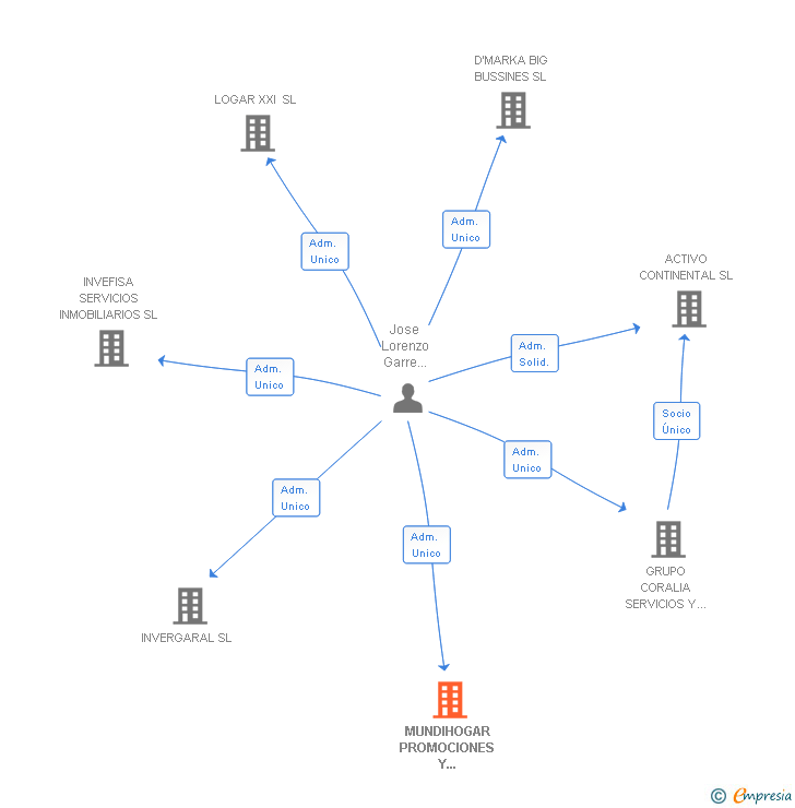 Vinculaciones societarias de MUNDIHOGAR PROMOCIONES Y SERVICIOS INMOBILIARIOS SL