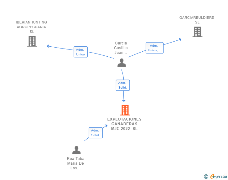 Vinculaciones societarias de EXPLOTACIONES GANADERAS MJC 2022 SL