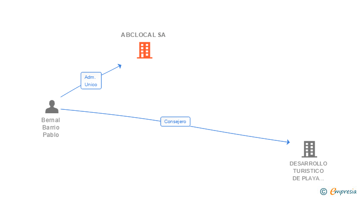Vinculaciones societarias de ABCLOCAL SA