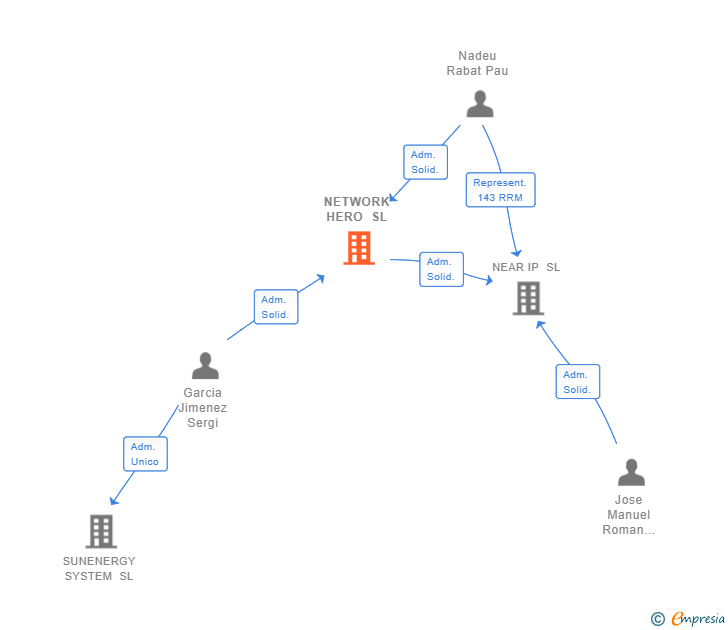 Vinculaciones societarias de NETWORK HERO SL