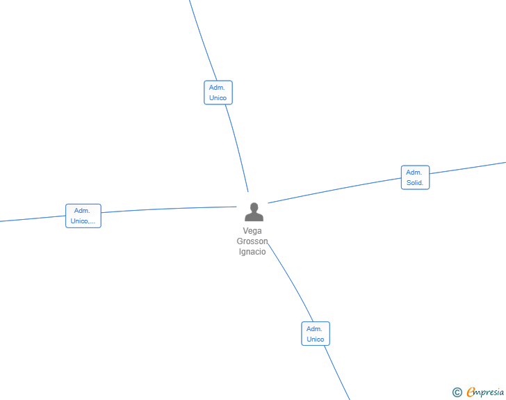 Vinculaciones societarias de VEGA QUORUM SL