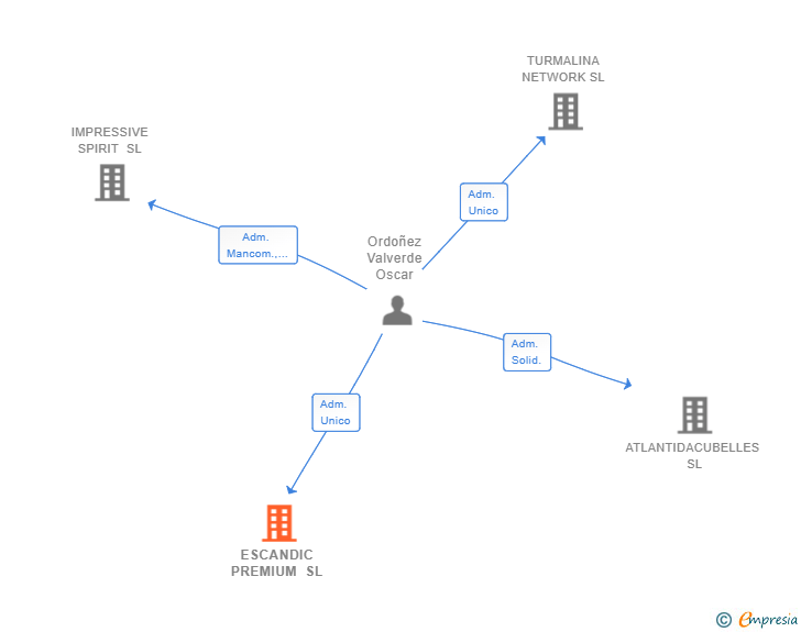 Vinculaciones societarias de ESCANDIC PREMIUM SL