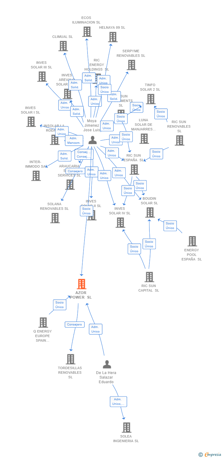 Vinculaciones societarias de AZOR POWER SL