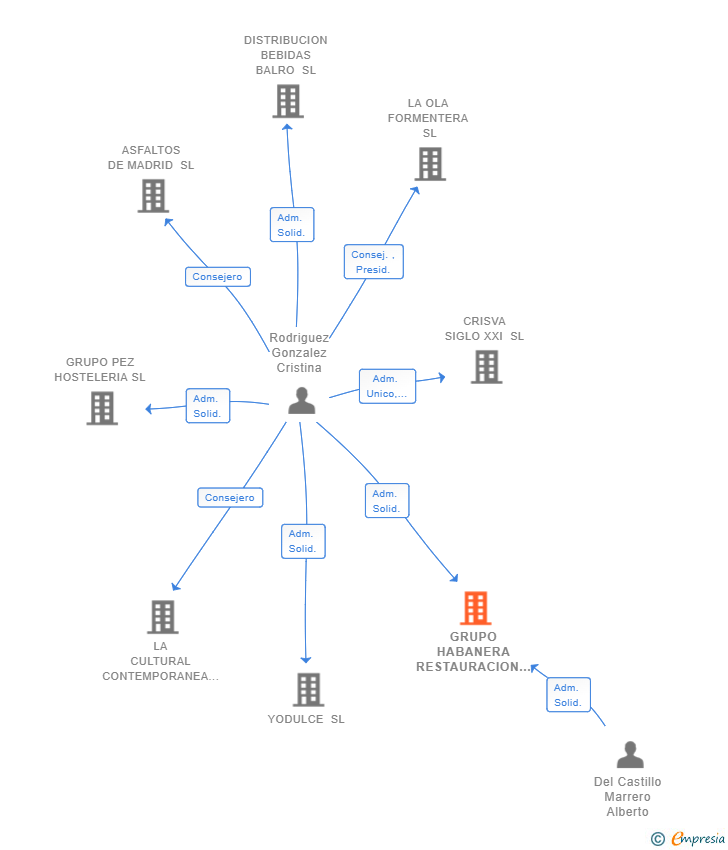 Vinculaciones societarias de GRUPO HABANERA RESTAURACION SL