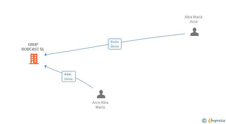 Vinculaciones societarias de GRUP ROBCAST SL