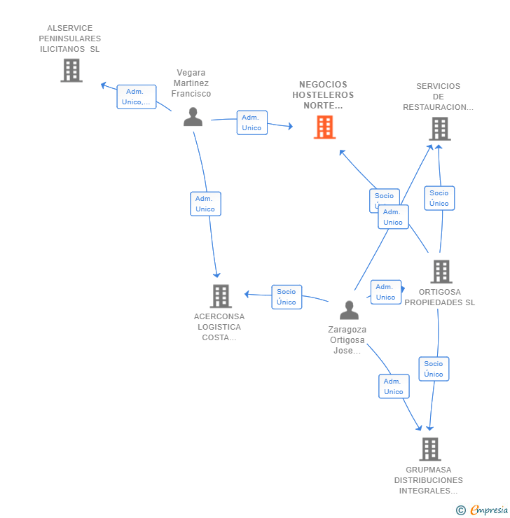 Vinculaciones societarias de NEGOCIOS HOSTELEROS NORTE IBERICA SL