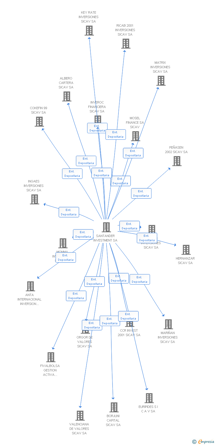 Vinculaciones societarias de INVERSIONES INTERMARKETS SICAV SA