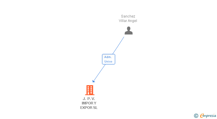 Vinculaciones societarias de J. P. V. IMPOR Y EXPOR SL