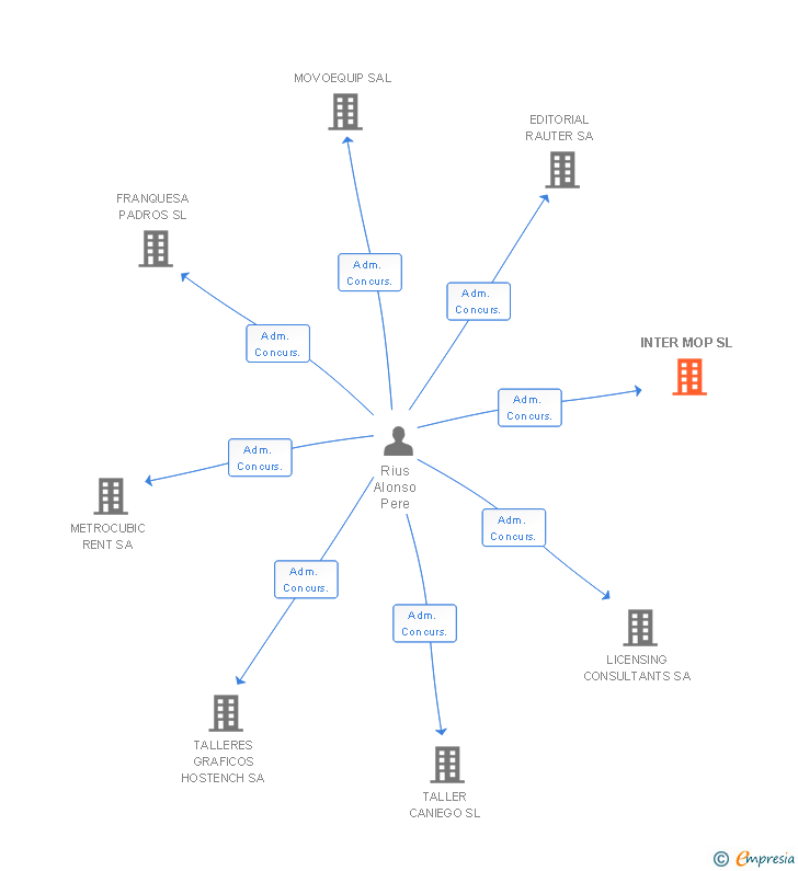 Vinculaciones societarias de INTER MOP SL
