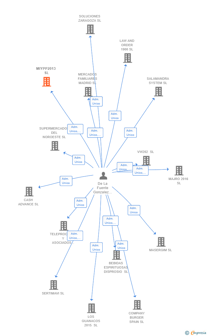 Vinculaciones societarias de MIYPP2013 SL