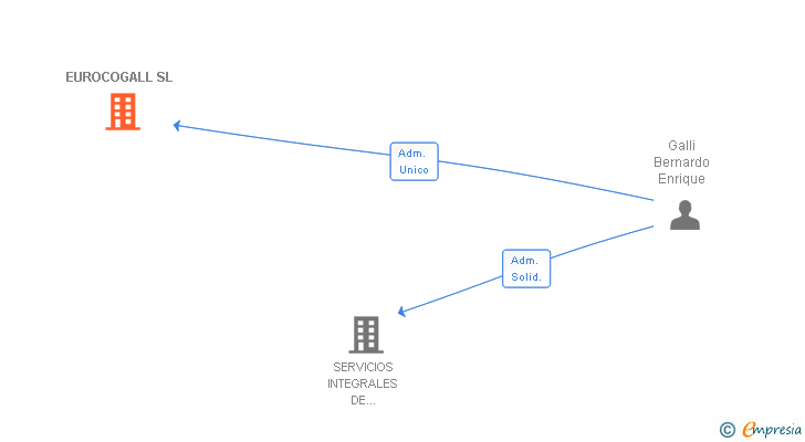 Vinculaciones societarias de EUROCOGALL SL