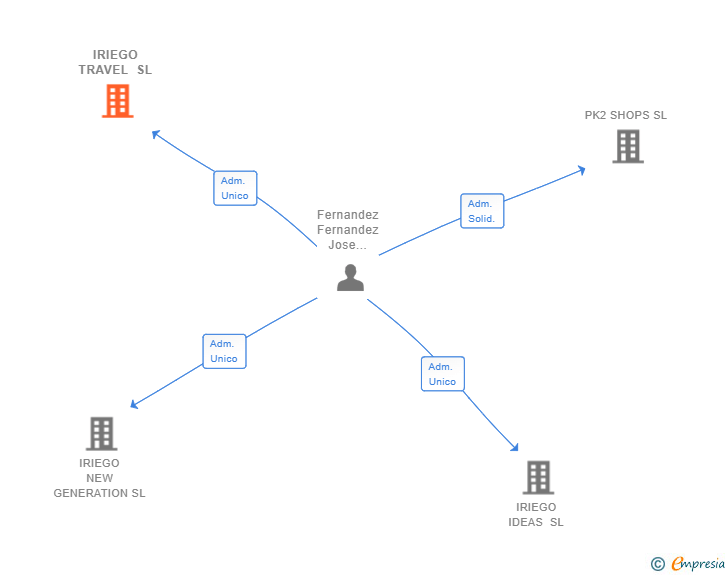 Vinculaciones societarias de IRIEGO TRAVEL SL