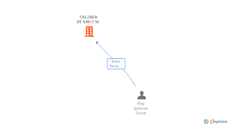 Vinculaciones societarias de CALZADA DE SAR 2 SL