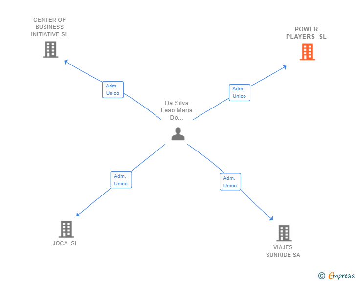 Vinculaciones societarias de POWER PLAYERS SL