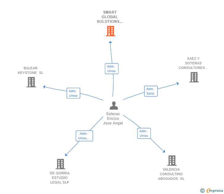 Vinculaciones societarias de SMART GLOBAL SOLUTIONS TAX & LAW SL