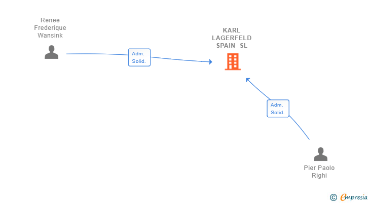 Vinculaciones societarias de KARL LAGERFELD SPAIN SL