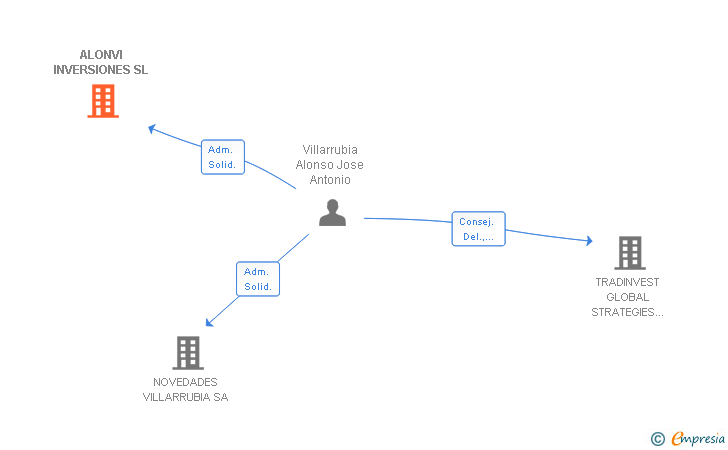 Vinculaciones societarias de ALONVI INVERSIONES SL