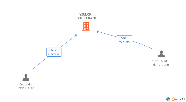 Vinculaciones societarias de YZULOR HOSTELERA SL