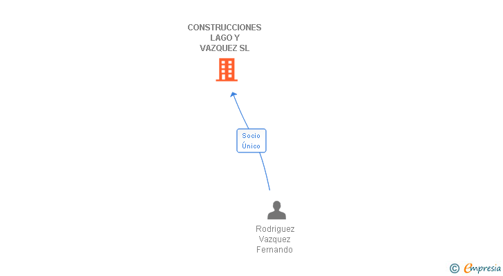 Vinculaciones societarias de CONSTRUCCIONES LAGO Y VAZQUEZ SL