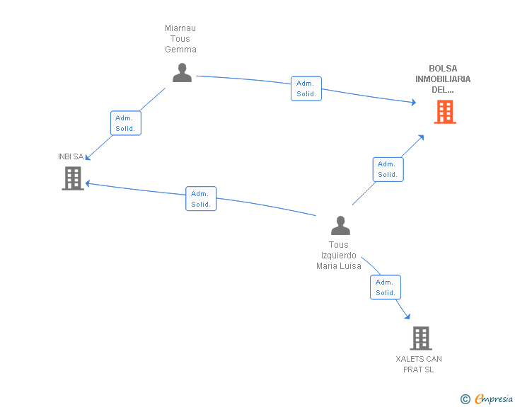 Vinculaciones societarias de BOLSA INMOBILIARIA DEL VALLES SA