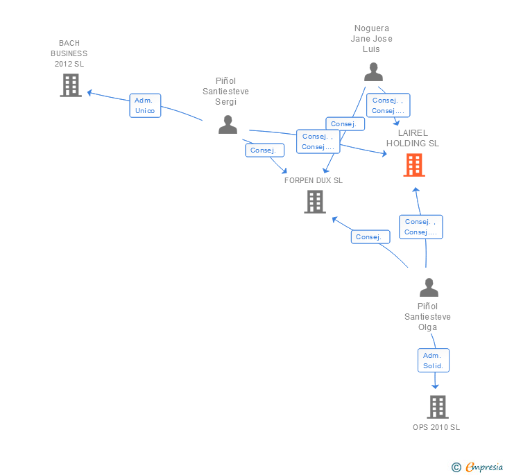 Vinculaciones societarias de LAIREL HOLDING SL