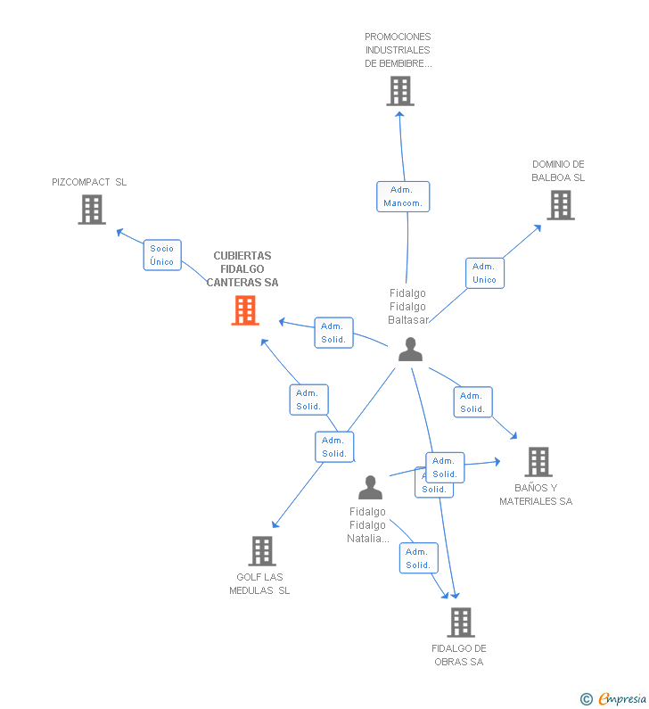 Vinculaciones societarias de CUBIERTAS FIDALGO CANTERAS SA