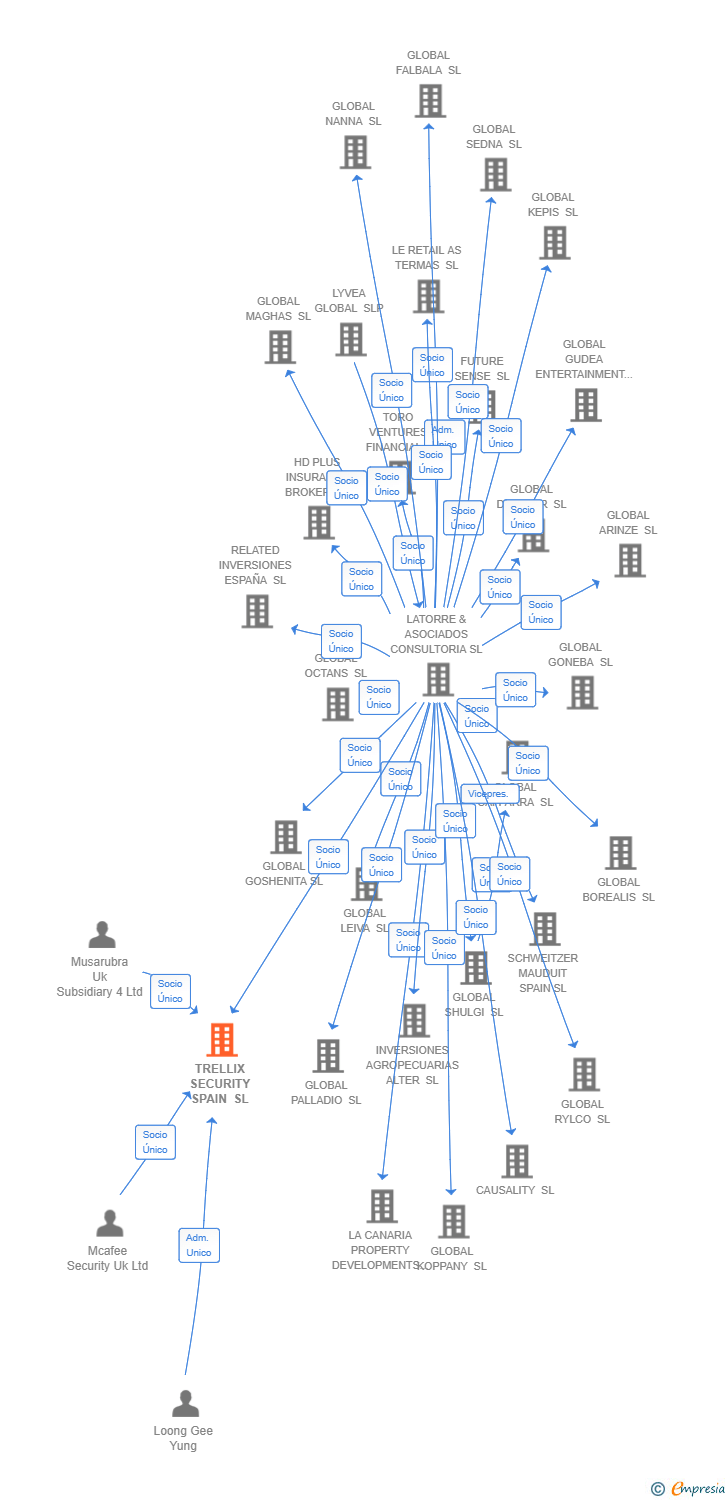 Vinculaciones societarias de TRELLIX SECURITY SPAIN SL