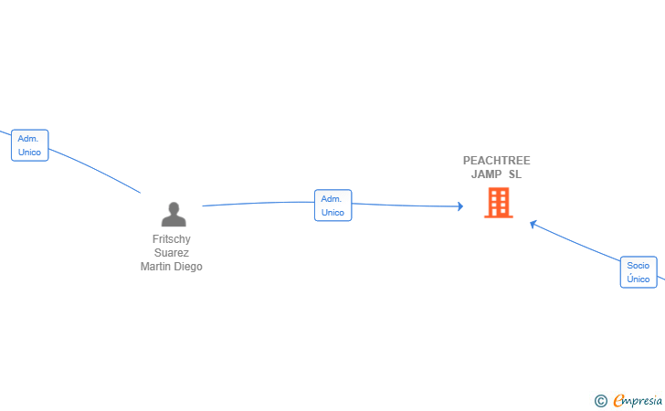 Vinculaciones societarias de PEACHTREE JAMP SL