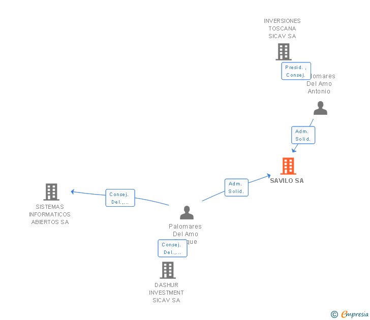 Vinculaciones societarias de SAVILO SA