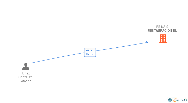 Vinculaciones societarias de REINA 9 RESTAURACION SL