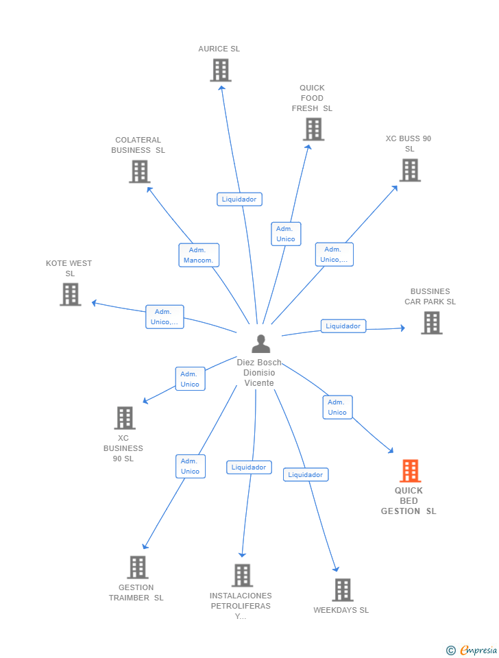 Vinculaciones societarias de QUICK BED GESTION SL