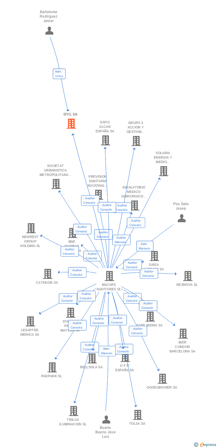 Vinculaciones societarias de BYG SA