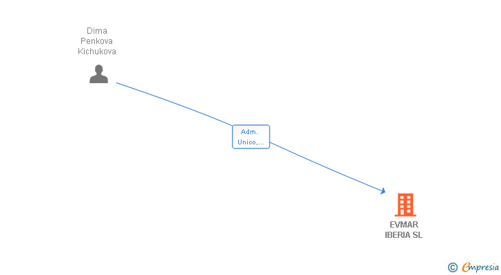 Vinculaciones societarias de EVMAR IBERIA SL