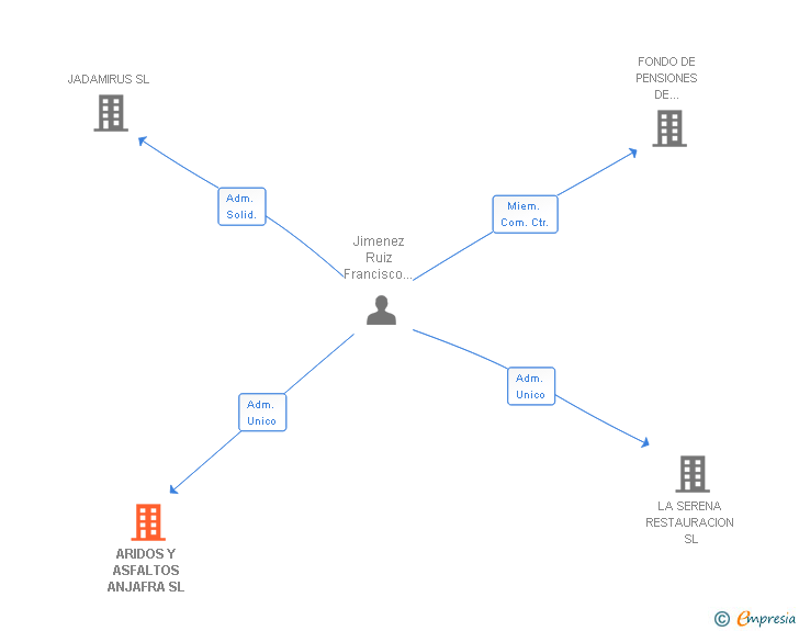 Vinculaciones societarias de ARIDOS Y ASFALTOS ANJAFRA SL