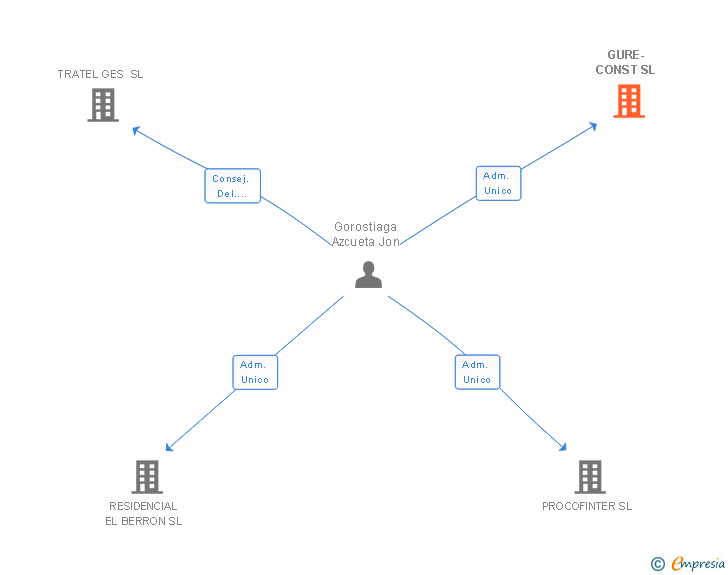 Vinculaciones societarias de GURE-CONST SL
