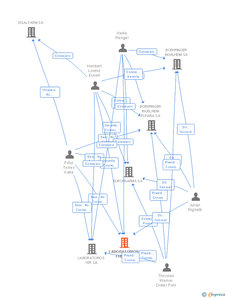 Vinculaciones societarias de LABORATORIOS FHER SA