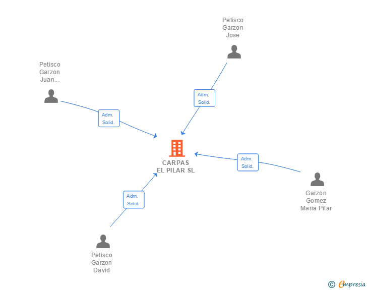 Vinculaciones societarias de CARPAS EL PILAR SL