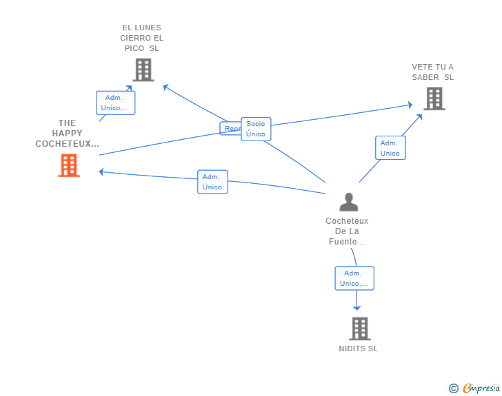 Vinculaciones societarias de THE HAPPY COCHETEUX SL