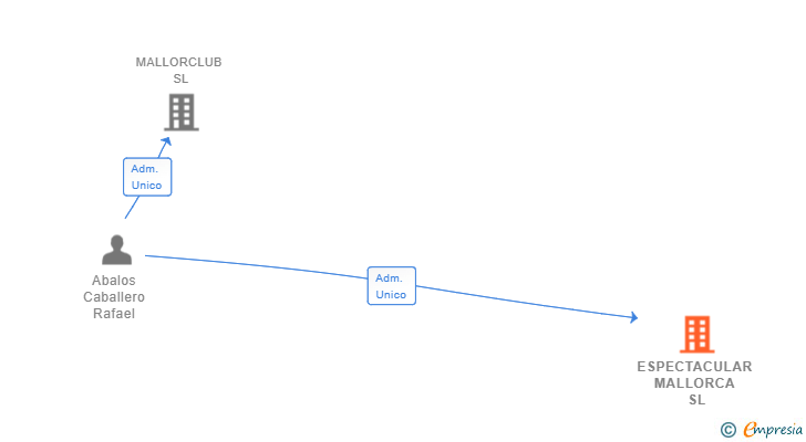 Vinculaciones societarias de ESPECTACULAR MALLORCA SL